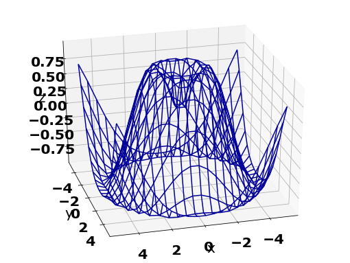 wire-frame plot