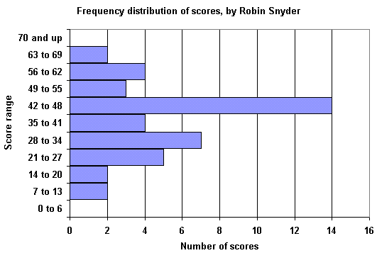 Horizontal frequency diagram