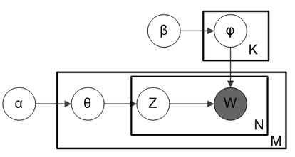 LDA model