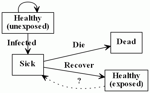 Disease odds ratio