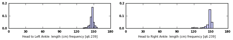 Data charts